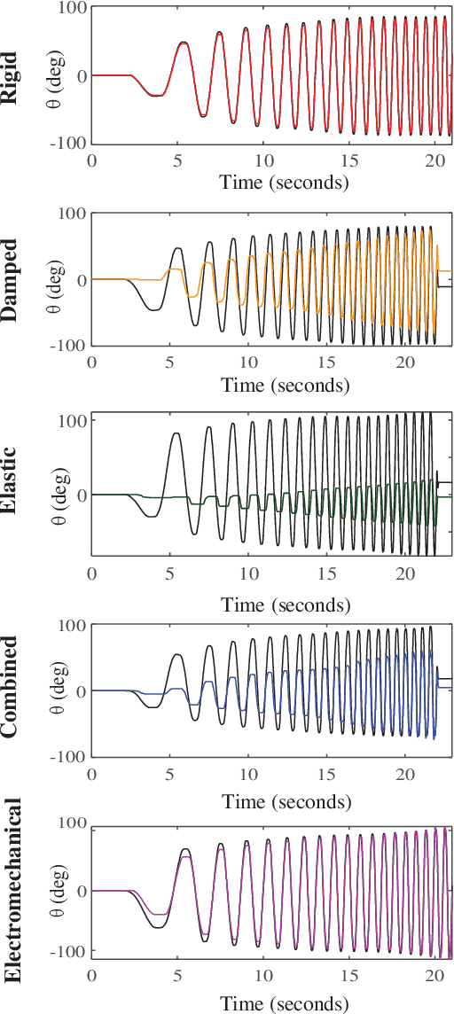 Figure 4 for A novel testbed for investigating the impact of teleoperator dynamics on perceived environment dynamics