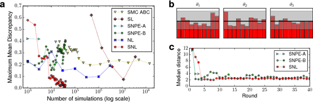 Figure 1 for Sequential Neural Likelihood: Fast Likelihood-free Inference with Autoregressive Flows