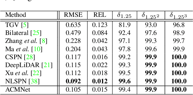 Figure 4 for Adaptive Context-Aware Multi-Modal Network for Depth Completion