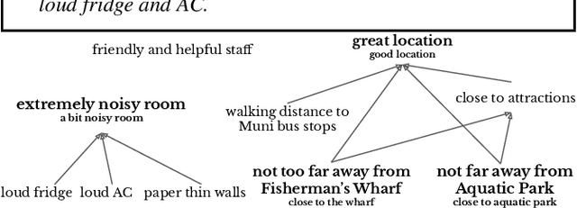 Figure 1 for ExplainIt: Explainable Review Summarization with Opinion Causality Graphs