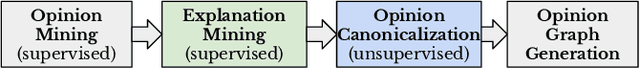 Figure 3 for ExplainIt: Explainable Review Summarization with Opinion Causality Graphs