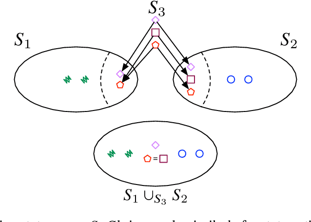 Figure 4 for Categorical semantics of compositional reinforcement learning