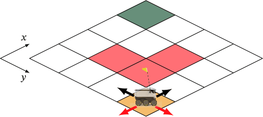 Figure 1 for Categorical semantics of compositional reinforcement learning