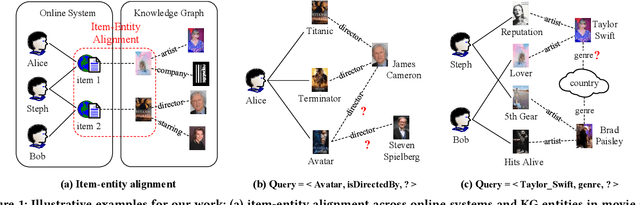 Figure 1 for Mining Implicit Entity Preference from User-Item Interaction Data for Knowledge Graph Completion via Adversarial Learning