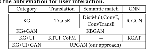 Figure 4 for Mining Implicit Entity Preference from User-Item Interaction Data for Knowledge Graph Completion via Adversarial Learning