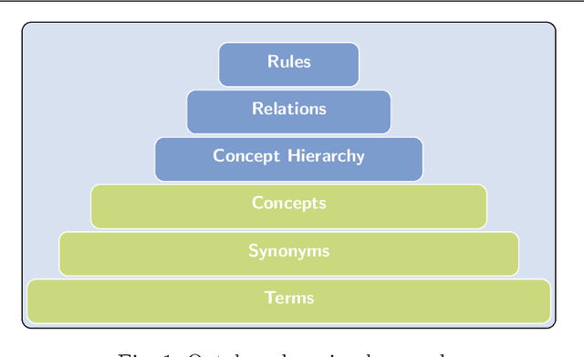 Figure 1 for A Heuristically Modified FP-Tree for Ontology Learning with Applications in Education