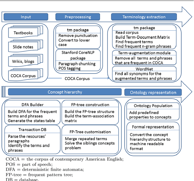 Figure 3 for A Heuristically Modified FP-Tree for Ontology Learning with Applications in Education