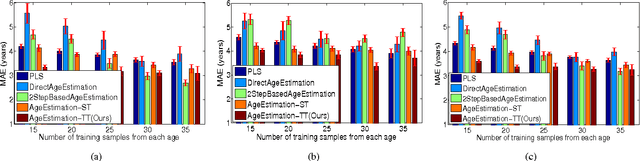 Figure 4 for A Unified Gender-Aware Age Estimation