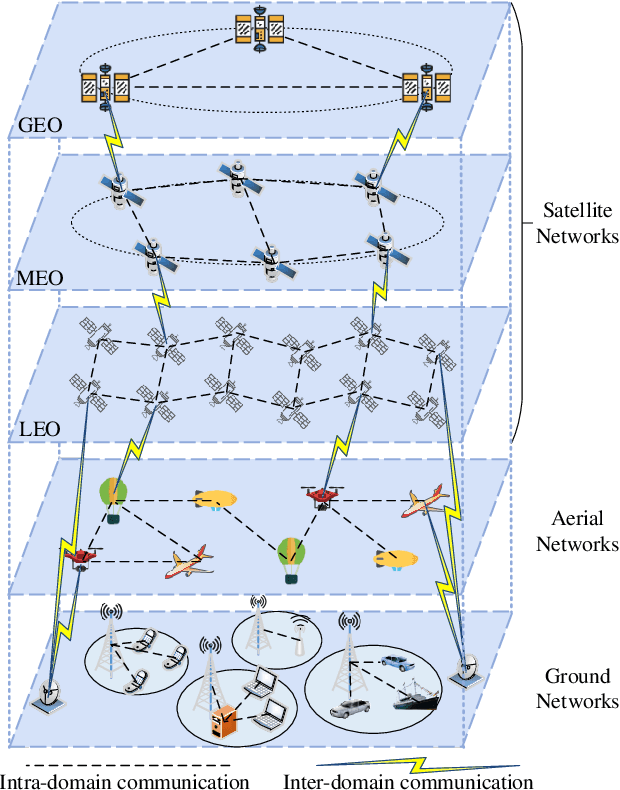 Figure 1 for Space-Air-Ground Integrated Multi-domain Network Resource Orchestration based on Virtual Network Architecture: a DRL Method