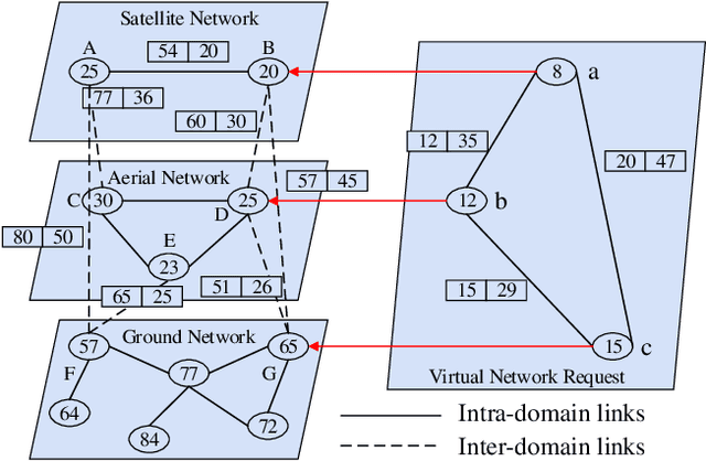 Figure 2 for Space-Air-Ground Integrated Multi-domain Network Resource Orchestration based on Virtual Network Architecture: a DRL Method