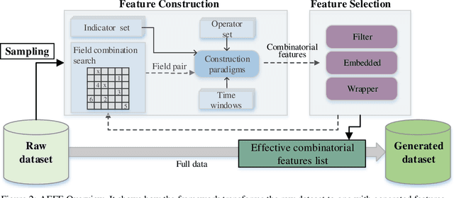 Figure 4 for AEFE: Automatic Embedded Feature Engineering for Categorical Features