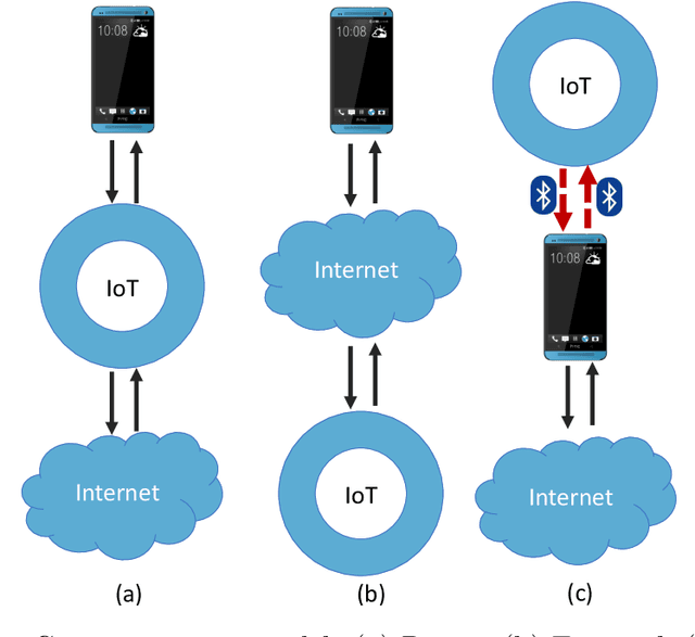 Figure 1 for IoT Behavioral Monitoring via Network Traffic Analysis