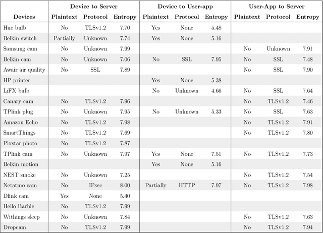 Figure 2 for IoT Behavioral Monitoring via Network Traffic Analysis