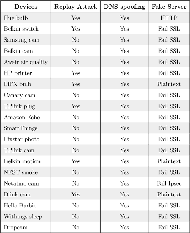 Figure 4 for IoT Behavioral Monitoring via Network Traffic Analysis
