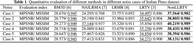 Figure 1 for Hyperspectral Image Restoration via Global Total Variation Regularized Local nonconvex Low-Rank matrix Approximation