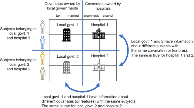 Figure 1 for Collaborative causal inference on distributed data