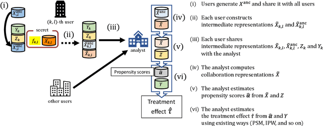 Figure 3 for Collaborative causal inference on distributed data