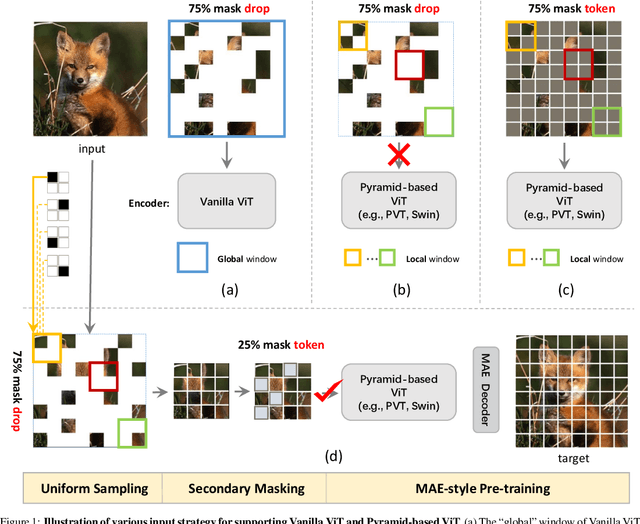 Figure 1 for Uniform Masking: Enabling MAE Pre-training for Pyramid-based Vision Transformers with Locality