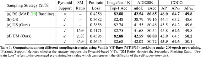 Figure 2 for Uniform Masking: Enabling MAE Pre-training for Pyramid-based Vision Transformers with Locality