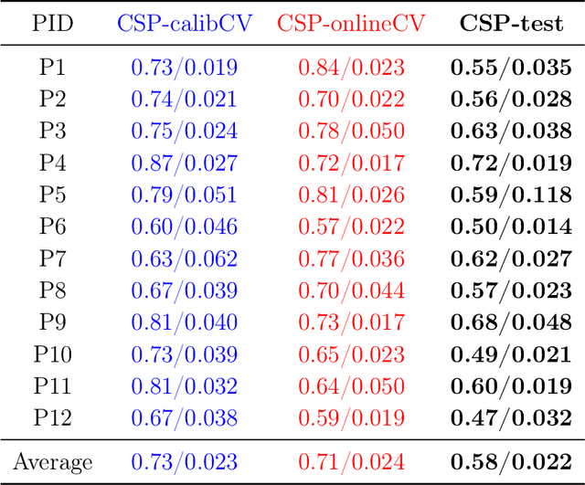 Figure 1 for Spectrally Adaptive Common Spatial Patterns