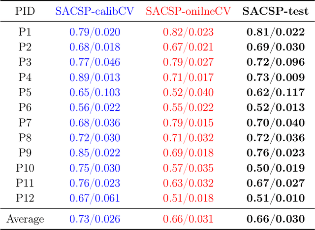 Figure 3 for Spectrally Adaptive Common Spatial Patterns