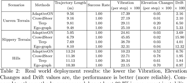 Figure 4 for AdaptiveON: Adaptive Outdoor Navigation Method For Stable and Reliable Actions