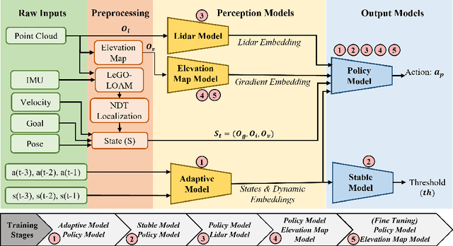 Figure 3 for AdaptiveON: Adaptive Outdoor Navigation Method For Stable and Reliable Actions