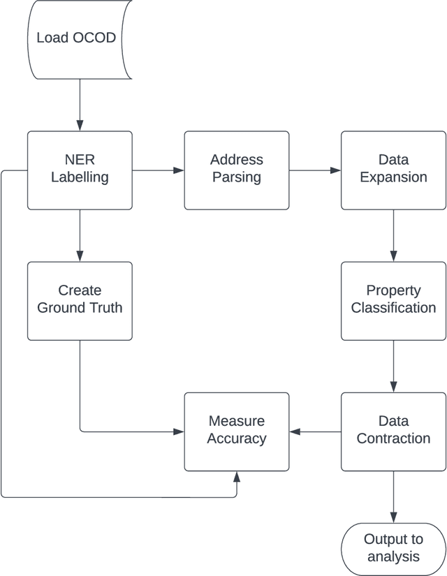 Figure 2 for What's in the laundromat? Mapping and characterising offshore owned domestic property in London