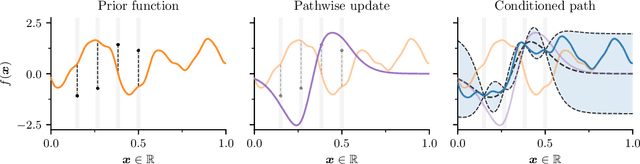 Figure 2 for Pathwise Conditioning of Gaussian Processes