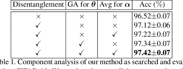 Figure 2 for ROME: Robustifying Memory-Efficient NAS via Topology Disentanglement and Gradients Accumulation