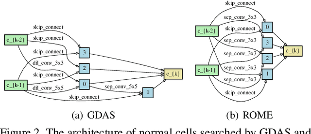 Figure 4 for ROME: Robustifying Memory-Efficient NAS via Topology Disentanglement and Gradients Accumulation