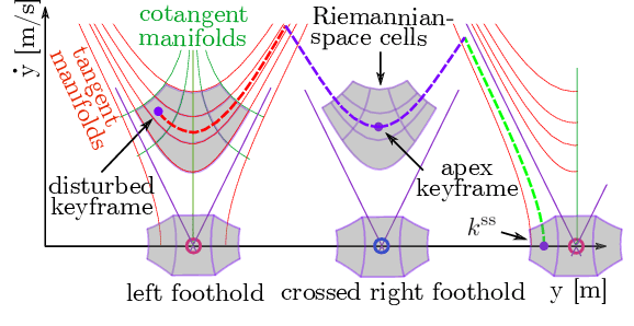 Figure 3 for Reactive Locomotion Decision-Making and Robust Motion Planning for Real-Time Perturbation Recovery