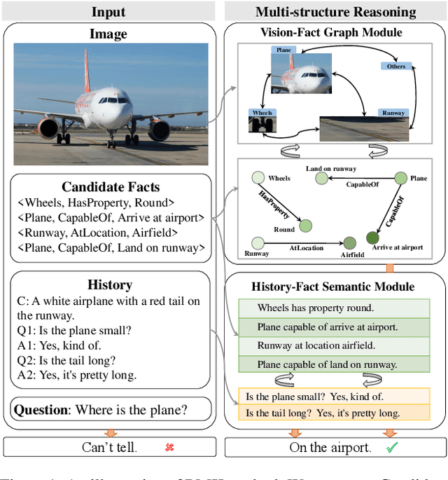 Figure 1 for Reasoning with Multi-Structure Commonsense Knowledge in Visual Dialog
