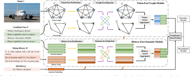 Figure 3 for Reasoning with Multi-Structure Commonsense Knowledge in Visual Dialog