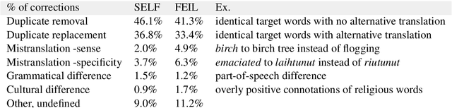 Figure 3 for SELF & FEIL: Emotion and Intensity Lexicons for Finnish
