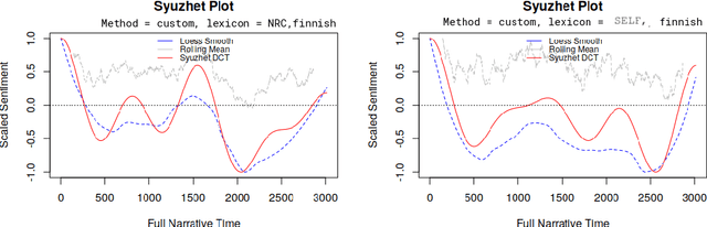 Figure 2 for SELF & FEIL: Emotion and Intensity Lexicons for Finnish