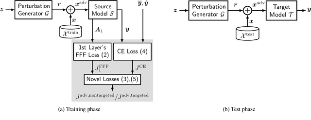 Figure 1 for Transferable Universal Adversarial Perturbations Using Generative Models