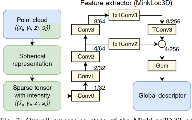 Figure 2 for MinkLoc3D-SI: 3D LiDAR place recognition with sparse convolutions, spherical coordinates, and intensity