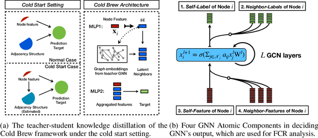 Figure 3 for Cold Brew: Distilling Graph Node Representations with Incomplete or Missing Neighborhoods