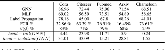 Figure 4 for Cold Brew: Distilling Graph Node Representations with Incomplete or Missing Neighborhoods