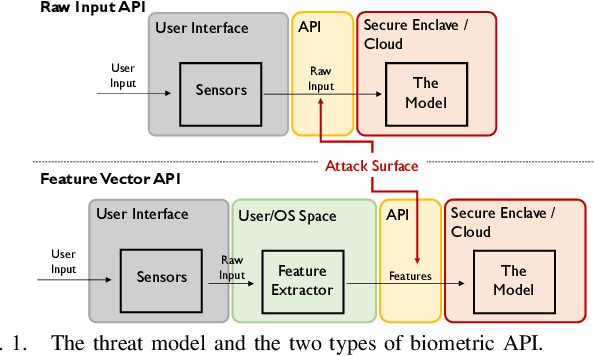 Figure 1 for On the Resilience of Biometric Authentication Systems against Random Inputs