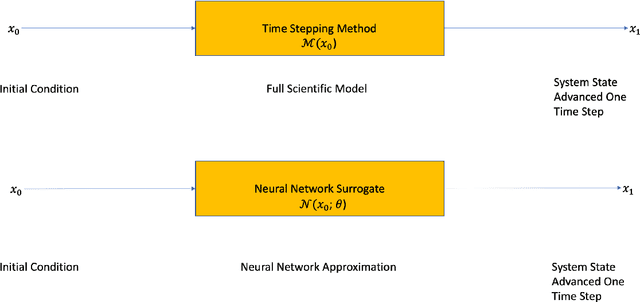Figure 1 for Adjoint-Matching Neural Network Surrogates for Fast 4D-Var Data Assimilation