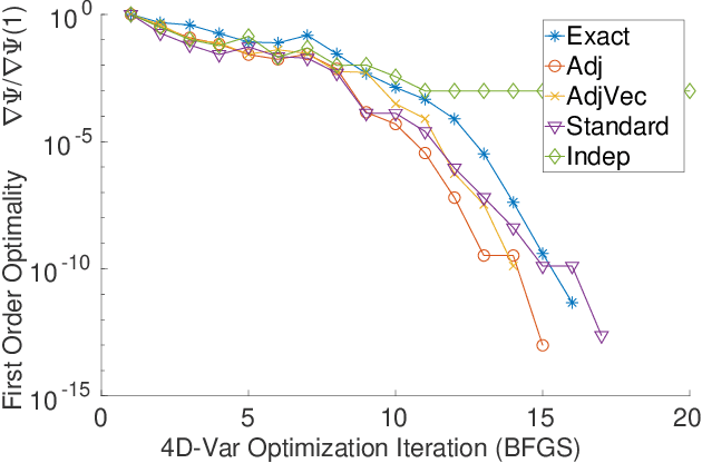 Figure 2 for Adjoint-Matching Neural Network Surrogates for Fast 4D-Var Data Assimilation