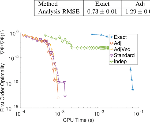 Figure 3 for Adjoint-Matching Neural Network Surrogates for Fast 4D-Var Data Assimilation