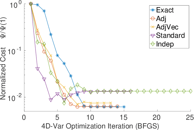 Figure 4 for Adjoint-Matching Neural Network Surrogates for Fast 4D-Var Data Assimilation