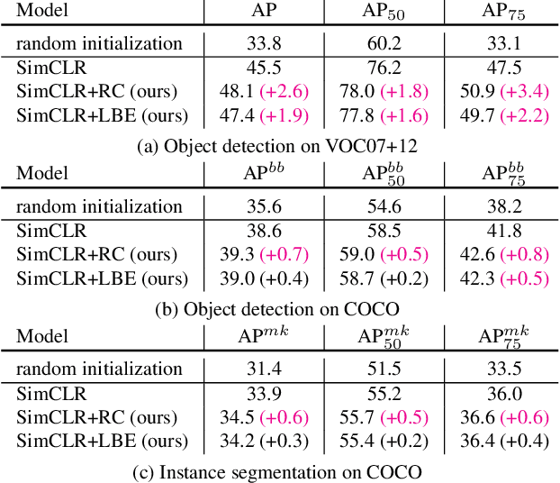 Figure 4 for Rethinking Minimal Sufficient Representation in Contrastive Learning