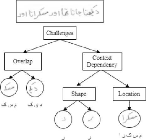 Figure 1 for Transformer based Urdu Handwritten Text Optical Character Reader