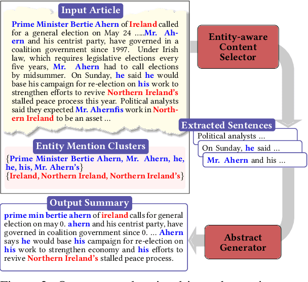 Figure 2 for An Entity-Driven Framework for Abstractive Summarization