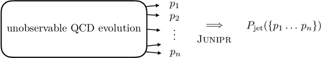 Figure 1 for JUNIPR: a Framework for Unsupervised Machine Learning in Particle Physics