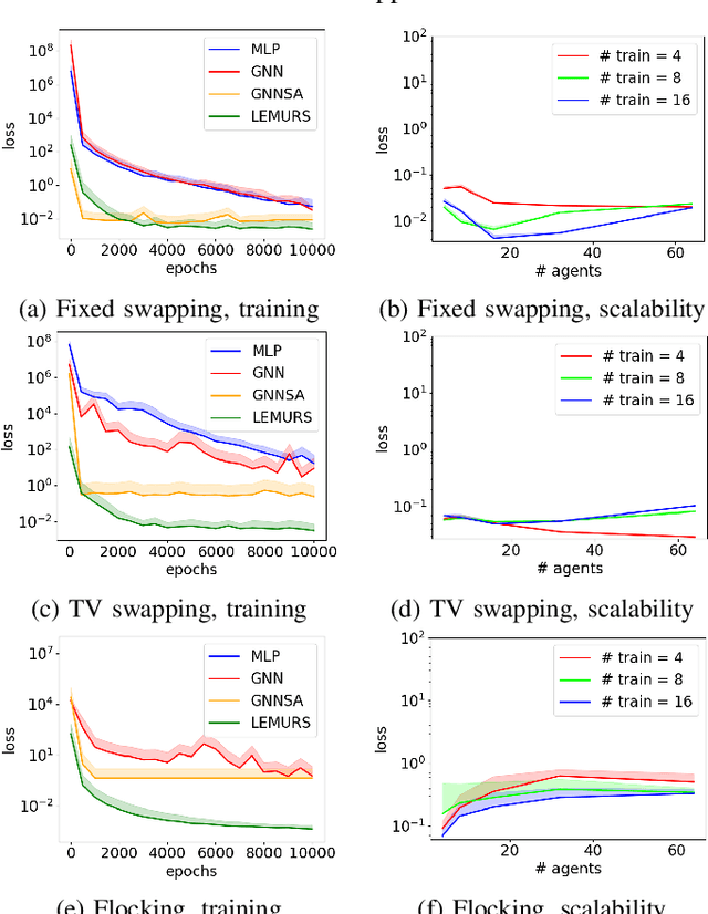 Figure 3 for LEMURS: Learning Distributed Multi-Robot Interactions
